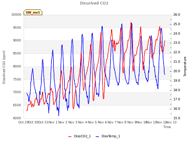 plot of Dissolved CO2