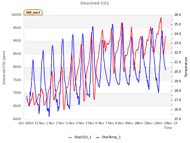 plot of Dissolved CO2