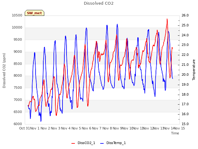 plot of Dissolved CO2