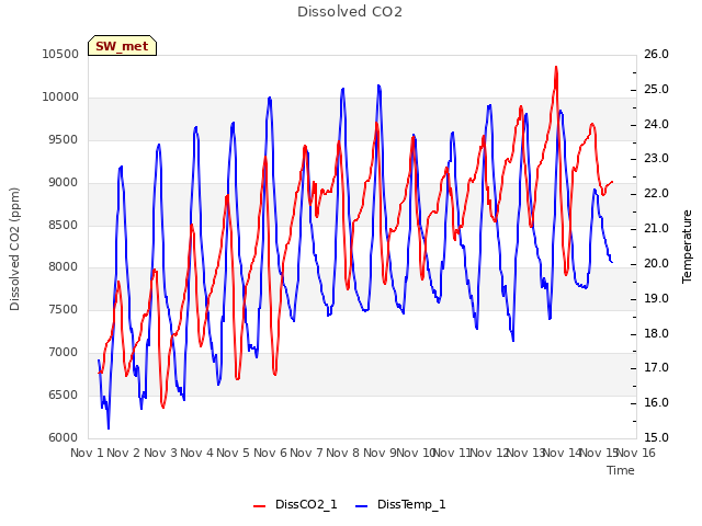 plot of Dissolved CO2