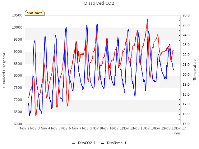 plot of Dissolved CO2