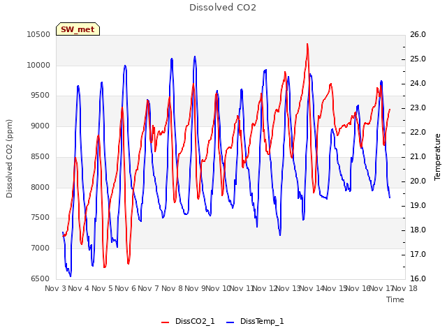 plot of Dissolved CO2