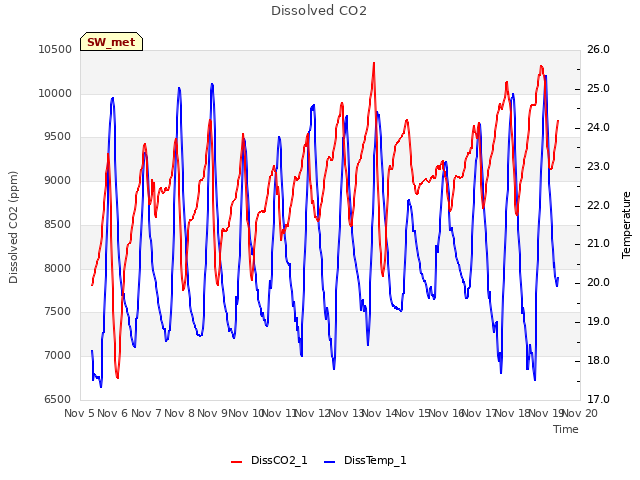 plot of Dissolved CO2