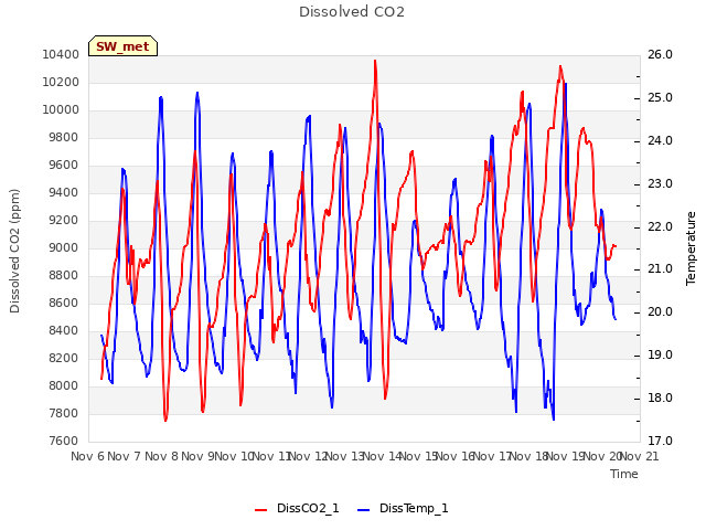 plot of Dissolved CO2