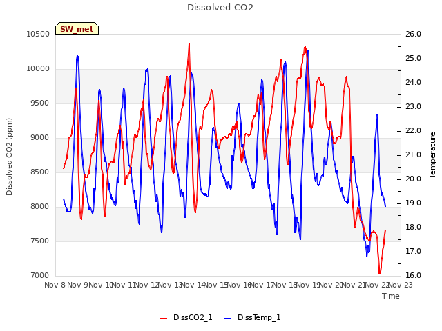 plot of Dissolved CO2