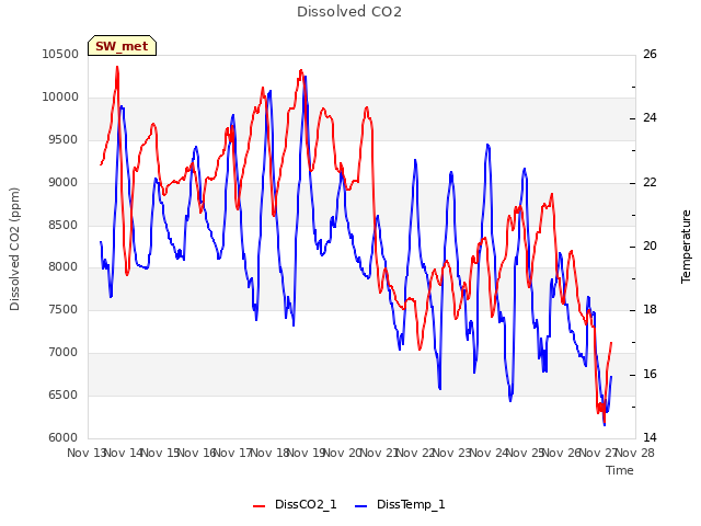 plot of Dissolved CO2