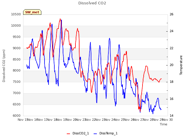 plot of Dissolved CO2