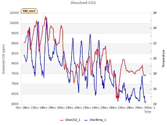 plot of Dissolved CO2