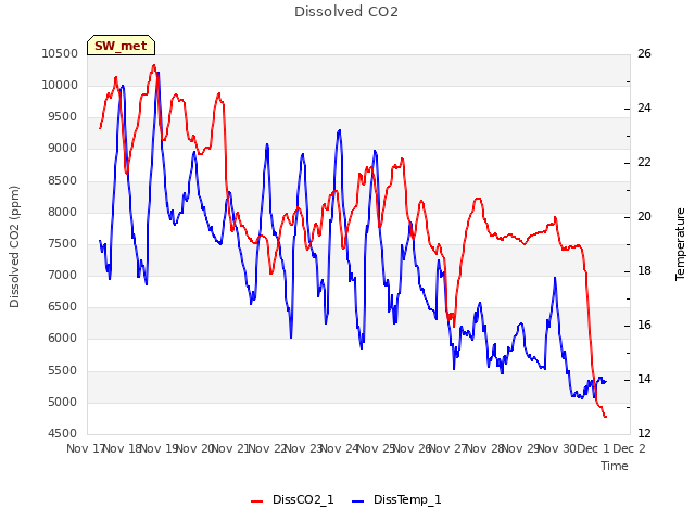 plot of Dissolved CO2