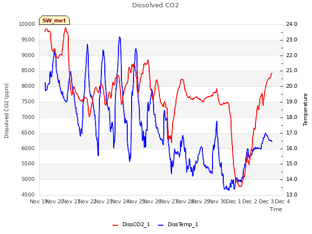 plot of Dissolved CO2