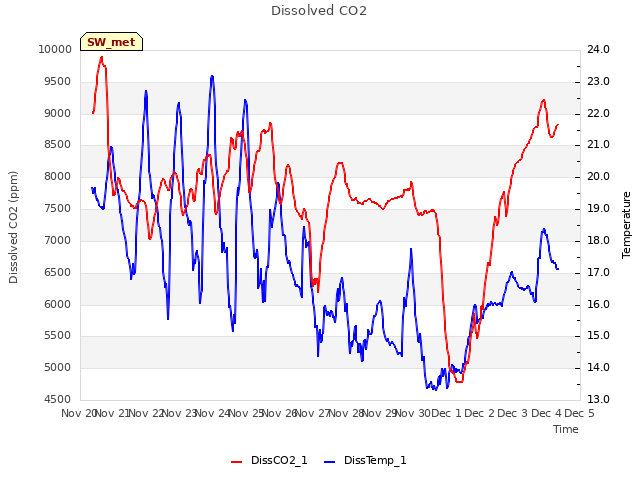 plot of Dissolved CO2