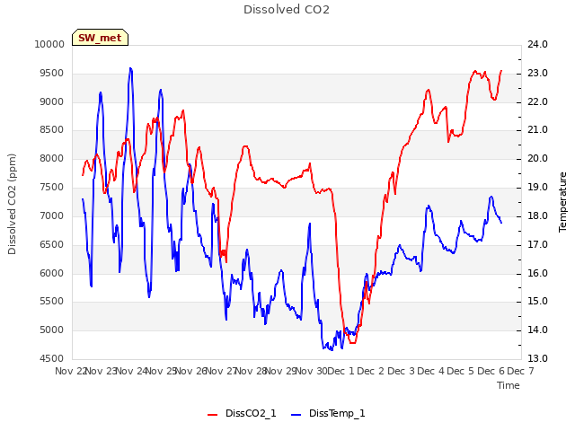 plot of Dissolved CO2