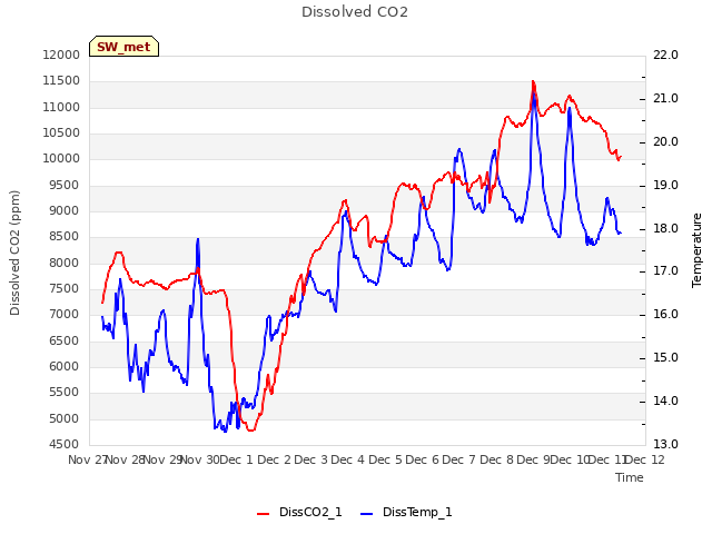 plot of Dissolved CO2