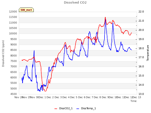 plot of Dissolved CO2