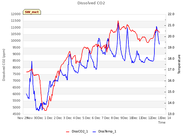 plot of Dissolved CO2