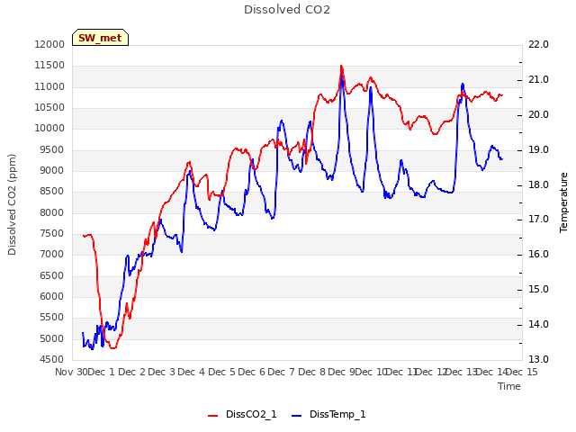 plot of Dissolved CO2