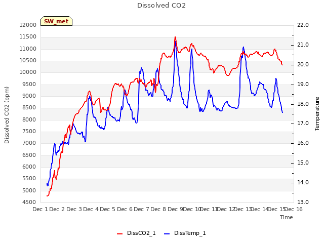 plot of Dissolved CO2