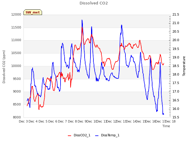 plot of Dissolved CO2