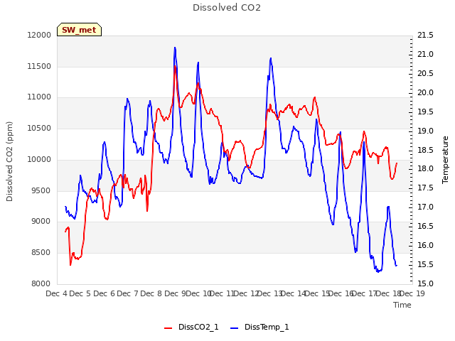 plot of Dissolved CO2