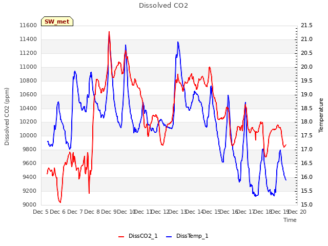 plot of Dissolved CO2