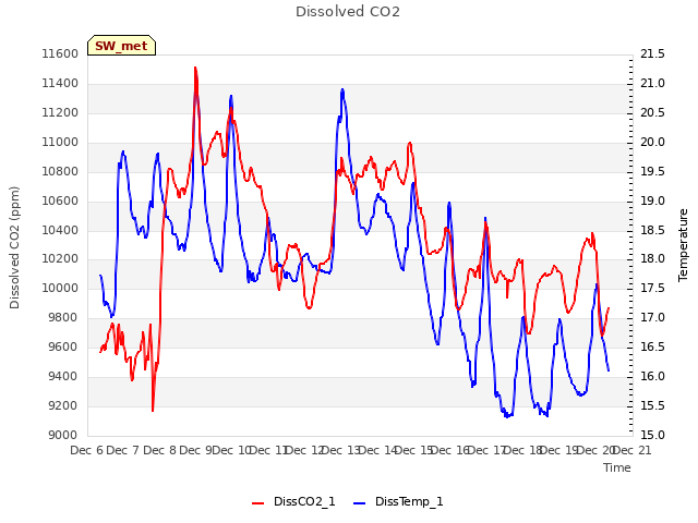 plot of Dissolved CO2