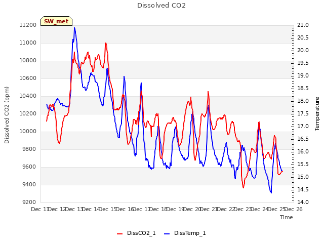 plot of Dissolved CO2