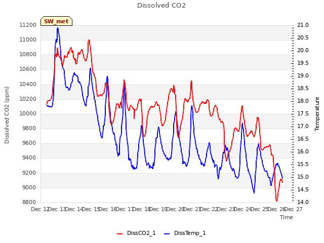 plot of Dissolved CO2