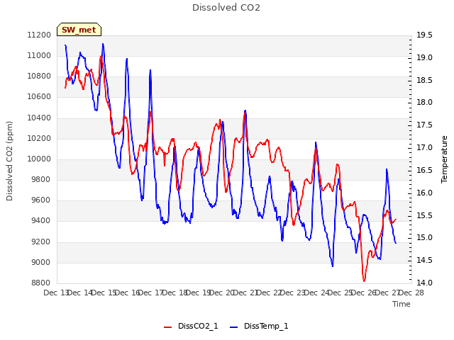 plot of Dissolved CO2