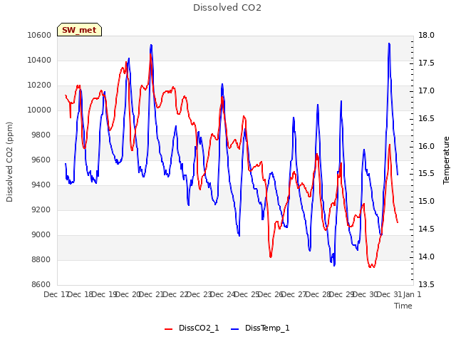 plot of Dissolved CO2