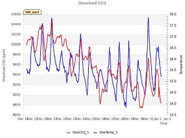 plot of Dissolved CO2