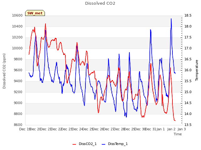 plot of Dissolved CO2