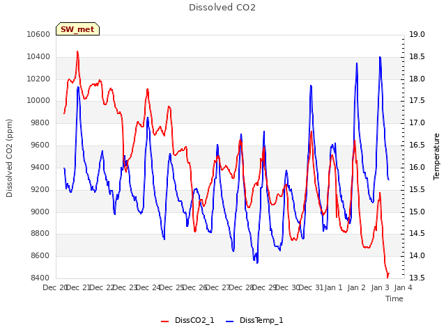 plot of Dissolved CO2