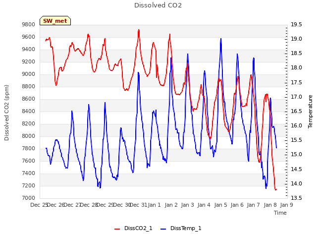 plot of Dissolved CO2