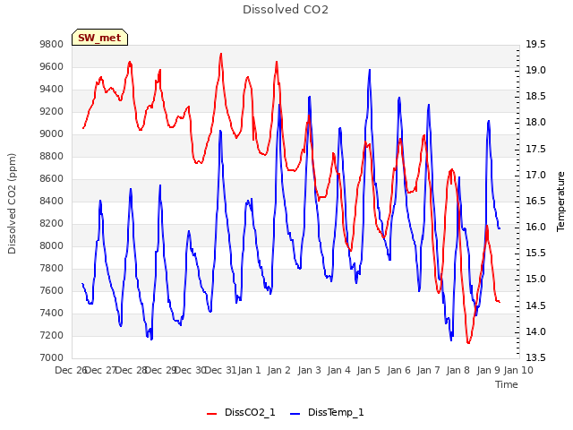 plot of Dissolved CO2