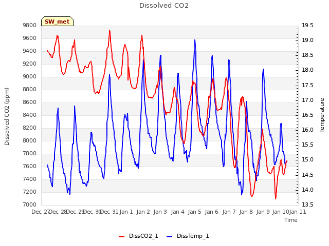 plot of Dissolved CO2