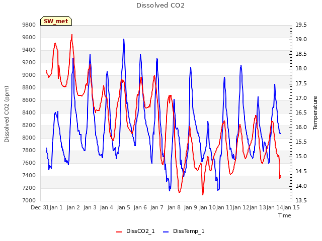 plot of Dissolved CO2