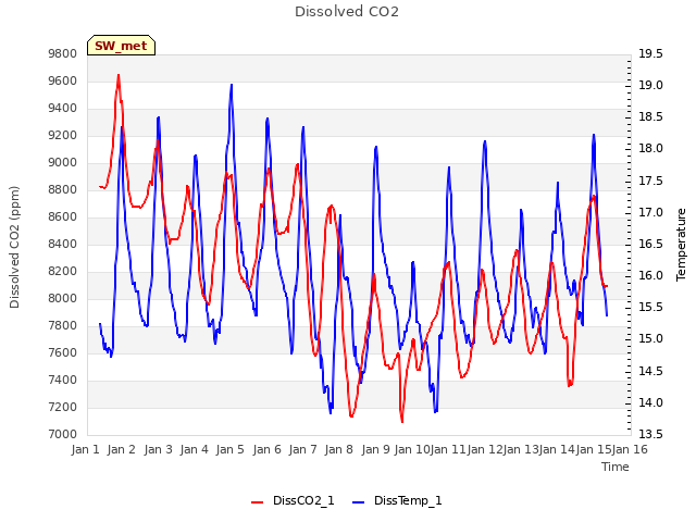 plot of Dissolved CO2