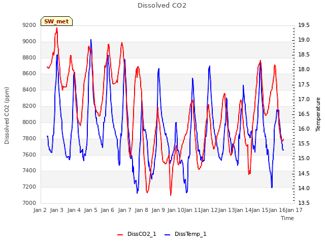plot of Dissolved CO2