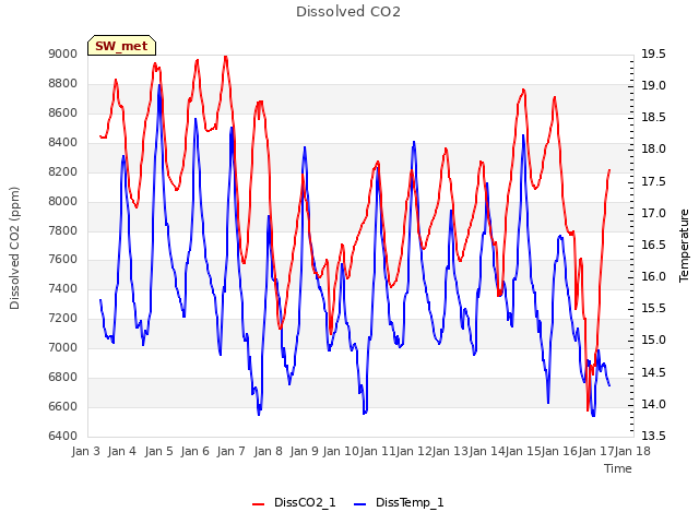 plot of Dissolved CO2