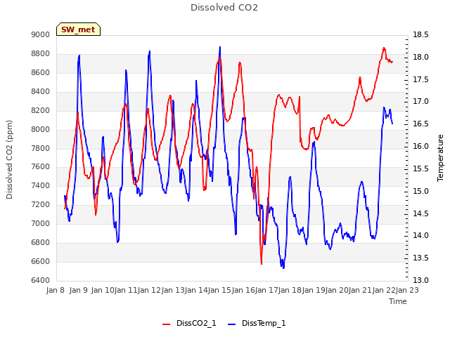 plot of Dissolved CO2