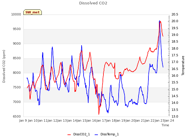 plot of Dissolved CO2