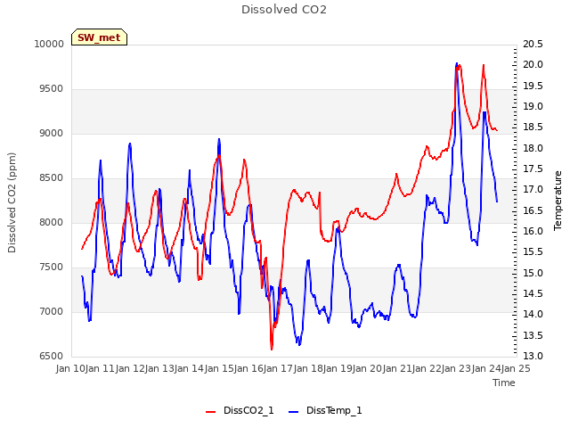 plot of Dissolved CO2