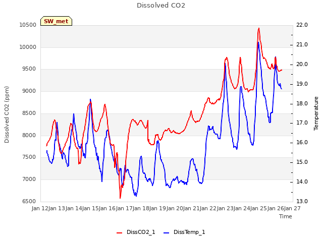 plot of Dissolved CO2