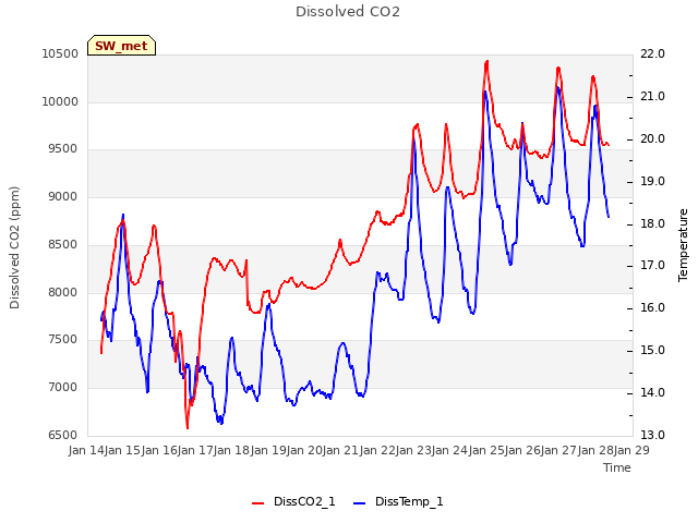 plot of Dissolved CO2