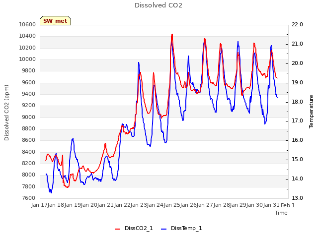 plot of Dissolved CO2