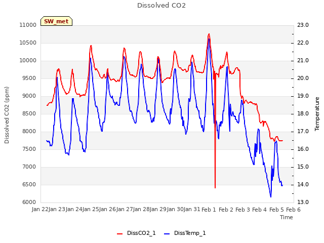 plot of Dissolved CO2