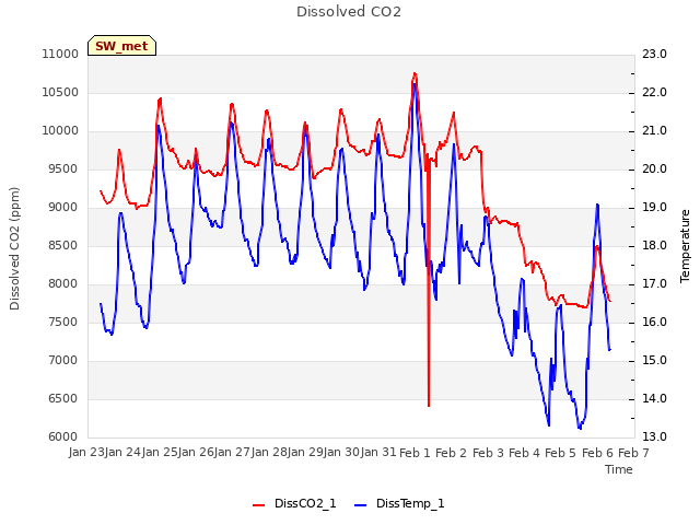 plot of Dissolved CO2