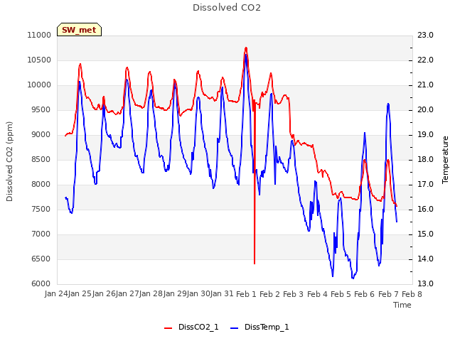 plot of Dissolved CO2