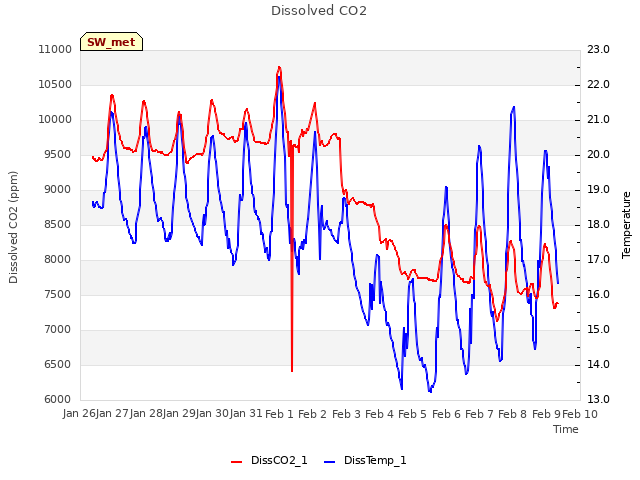 plot of Dissolved CO2