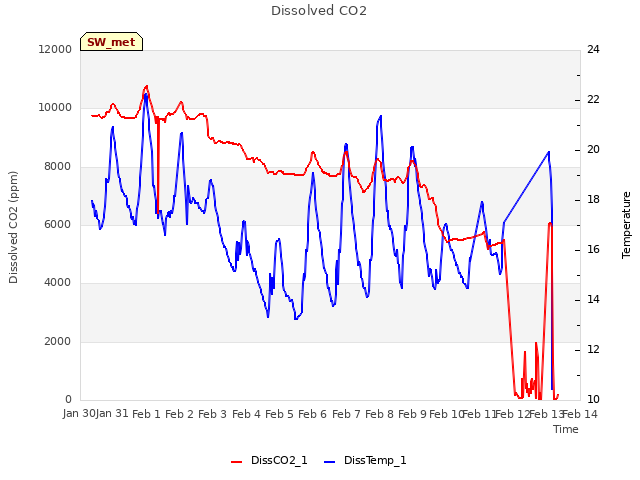 plot of Dissolved CO2